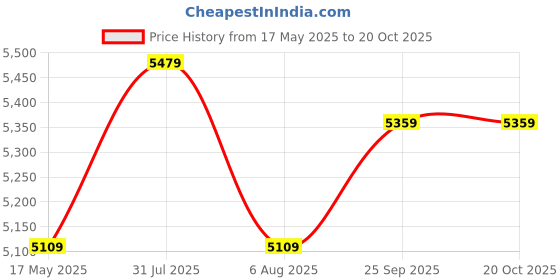 amazon.in kisah Men Black Solid Kurta Indowestern Sherwani Dhoti Set kisah Price History Graph from 17 May 2025 to 17 Oct 2025