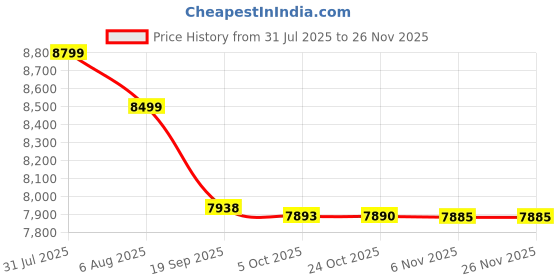 amazon.in kisah Men Blue Jacquard Geometric Kurta Indowestern Sherwani Trouser Set kisah Price History Graph from 31 Jul 2025 to 24 Nov 2025
