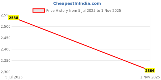 amazon.in kisah Men Cotton Blend Printed Kurta Dhoti Set kisah Price History Graph from 5 Jul 2025 to 1 Nov 2025