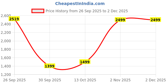 amazon.in kisah Men Cotton Blend Printed Kurta Set kisah Price History Graph from 26 Sep 2025 to 1 Dec 2025
