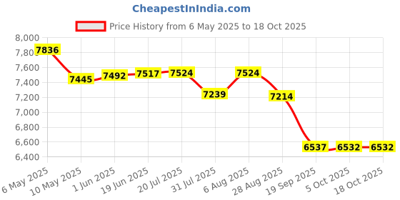 amazon.in kisah Men Cream Jacquard Ethnic Motifs Kurta Indowestern Sherwani Trouser Set kisah Price History Graph from 6 May 2025 to 17 Oct 2025
