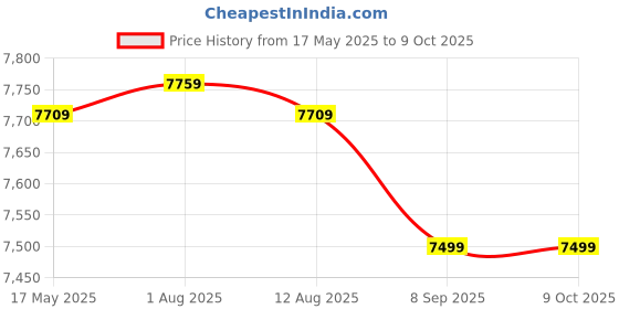 amazon.in kisah Men Cream Jacquard Indowestern Sherwani Churidar Set with Dupatta with Ethnic Motifs kisah Price History Graph from 17 May 2025 to 9 Oct 2025