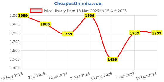 amazon.in kisah Men Green Black Printed Nehru Jacket Ethnic Festive Waistcoat Cotton, Regular Fit kisah Price History Graph from 13 May 2025 to 4 Oct 2025