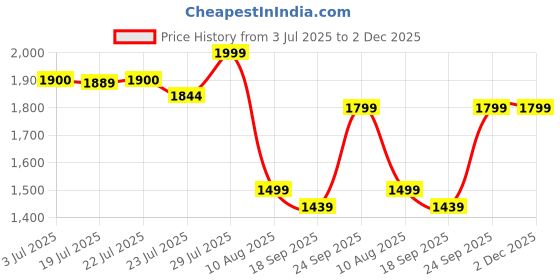amazon.in kisah Men Green Black Printed Nehru Jacket Ethnic Festive Waistcoat Cotton, Regular Fit kisah Price History Graph from 3 Jul 2025 to 1 Dec 2025