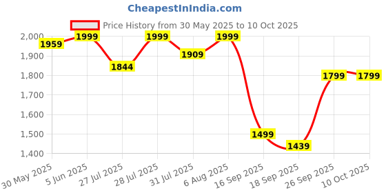 amazon.in kisah Men Green Black Printed Nehru Jacket Ethnic Festive Waistcoat Cotton, Regular Fit kisah Price History Graph from 30 May 2025 to 4 Oct 2025