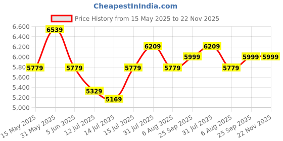 amazon.in kisah Men Green Jacquard Indowestern Sherwani Churidar Set with Geometric kisah Price History Graph from 15 May 2025 to 22 Nov 2025