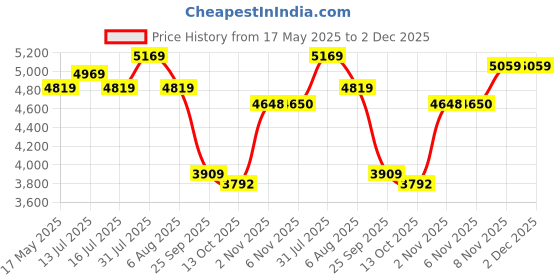 amazon.in kisah Men Green Jacquard Kurta Indowestern Sherwani Dhoti Set kisah Price History Graph from 17 May 2025 to 1 Dec 2025