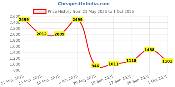 amazon.in kisah Men Green Self Designed Cotton Blend Nehru Jacket with Zari Design (Set of 1) kisah Price History Graph from 21 May 2025 to 1 Oct 2025