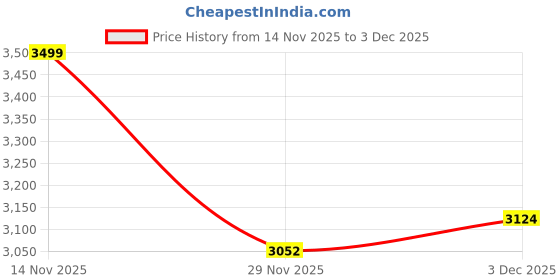 amazon.in kisah Men Green Solid Kurta Nehru Jacket Churidar Set | Mens Festive & Ethnic Wear kisah Price History Graph from 14 Nov 2025 to 3 Dec 2025