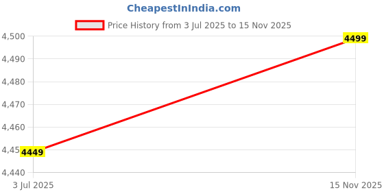 amazon.in kisah Men Green White Printed Kurta with Churidar, Full Sleaves, Knee Length, Straight, Regular Fit, Mandarin Collar Ethnic Wear kisah Price History Graph from 3 Jul 2025 to 15 Nov 2025