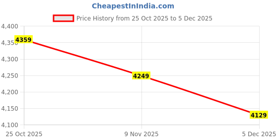 amazon.in kisah Men Green White Printed Kurta with Churidar, Full Sleaves, Knee Length, Straight, Regular Fit, Mandarin Collar Ethnic Wear kisah Price History Graph from 25 Oct 2025 to 5 Dec 2025