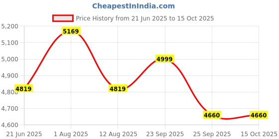 amazon.in kisah Men Grey Jacquard Indowestern Sherwani Churidar Set with Geometric kisah Price History Graph from 21 Jun 2025 to 15 Oct 2025