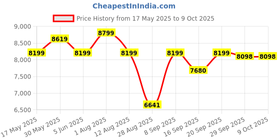 amazon.in kisah Men Grey Jacquard Indowestern Sherwani Trouser Set with Geometric kisah Price History Graph from 17 May 2025 to 8 Oct 2025