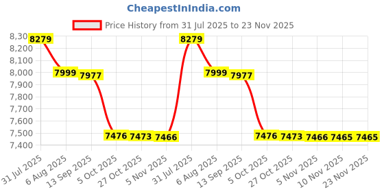 amazon.in kisah Men Grey Jacquard Kurta Sherwani Churidar Set kisah Price History Graph from 31 Jul 2025 to 22 Nov 2025