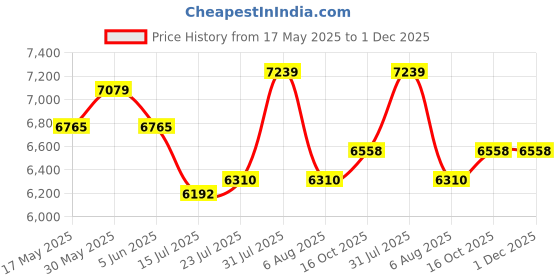 amazon.in kisah Men Kurta kisah Price History Graph from 17 May 2025 to 1 Dec 2025