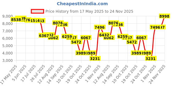 amazon.in kisah Men Kurta kisah Price History Graph from 17 May 2025 to 24 Nov 2025