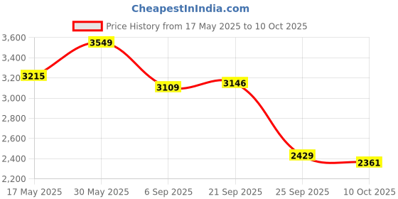 amazon.in kisah Men Kurta kisah Price History Graph from 17 May 2025 to 10 Oct 2025