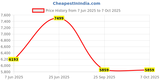 amazon.in kisah Men Kurta kisah Price History Graph from 7 Jun 2025 to 6 Oct 2025
