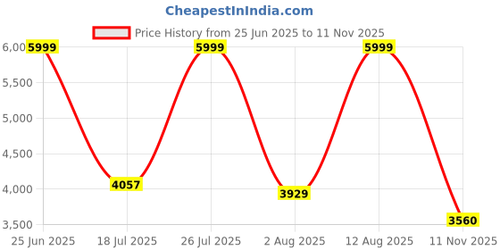 amazon.in kisah Men Kurta kisah Price History Graph from 25 Jun 2025 to 11 Nov 2025