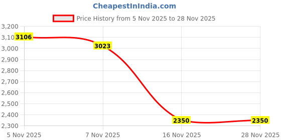 amazon.in kisah Men Kurta kisah Price History Graph from 5 Nov 2025 to 28 Nov 2025