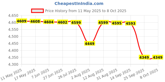amazon.in kisah Men Kurta Sherwani Churidar Set kisah Price History Graph from 11 May 2025 to 8 Oct 2025