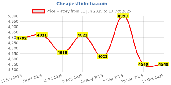 amazon.in kisah Men Magenta Jacquard Indowestern Sherwani Churidar Set kisah Price History Graph from 11 Jun 2025 to 12 Oct 2025