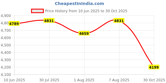 amazon.in kisah Men Magenta Jacquard Indowestern Sherwani Churidar Set kisah Price History Graph from 10 Jun 2025 to 30 Oct 2025
