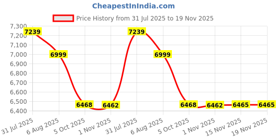 amazon.in kisah Men Maroon Ethnic Motifs Bandhgala Trouser Set kisah Price History Graph from 31 Jul 2025 to 19 Nov 2025