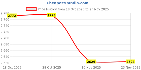 amazon.in kisah Men Multi-Color Jacquard Geometric Nehru Jacket kisah Price History Graph from 18 Oct 2025 to 23 Nov 2025
