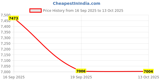 amazon.in kisah Men Navy Blue Jacquard Ethnic Motifs Indowestern Sherwani Trouser Set kisah Price History Graph from 16 Sep 2025 to 13 Oct 2025