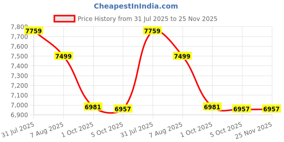 amazon.in kisah Men Navy Blue Jacquard Ethnic Motifs Indowestern Sherwani Trouser Set kisah Price History Graph from 31 Jul 2025 to 24 Nov 2025