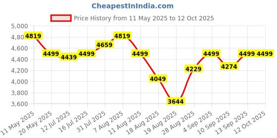 amazon.in kisah Men Navy Blue Printed Indowestern Sherwani Churidar Set with Abstract kisah Price History Graph from 11 May 2025 to 12 Oct 2025