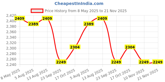 amazon.in kisah Men Navy Blue Printed Nehru Jacket kisah Price History Graph from 8 May 2025 to 20 Nov 2025