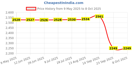 amazon.in kisah Men Nehru Jacket kisah Price History Graph from 9 May 2025 to 7 Oct 2025