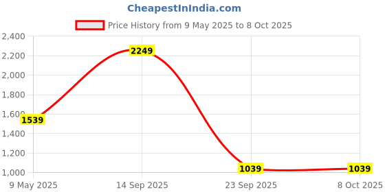 amazon.in kisah Men Nehru Jacket kisah Price History Graph from 9 May 2025 to 7 Oct 2025