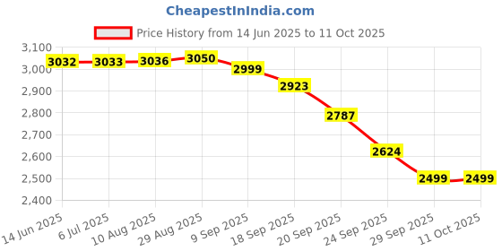 amazon.in kisah Men Nehru Jacket kisah Price History Graph from 14 Jun 2025 to 9 Oct 2025