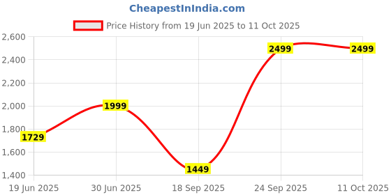 amazon.in kisah Men Nehru Jacket kisah Price History Graph from 19 Jun 2025 to 10 Oct 2025