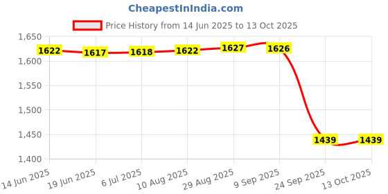 amazon.in kisah Men Nehru Jacket kisah Price History Graph from 14 Jun 2025 to 13 Oct 2025