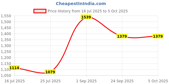 amazon.in kisah Men Nehru Jacket kisah Price History Graph from 16 Jul 2025 to 5 Oct 2025