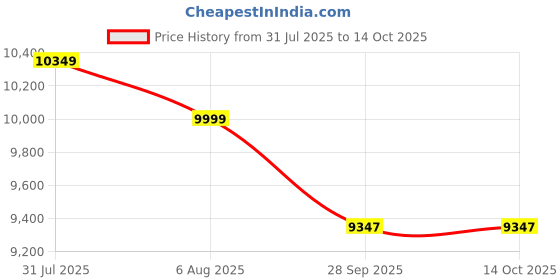 amazon.in kisah Men Off White Jacquard Kurta Sherwani Trouser Set kisah Price History Graph from 31 Jul 2025 to 14 Oct 2025