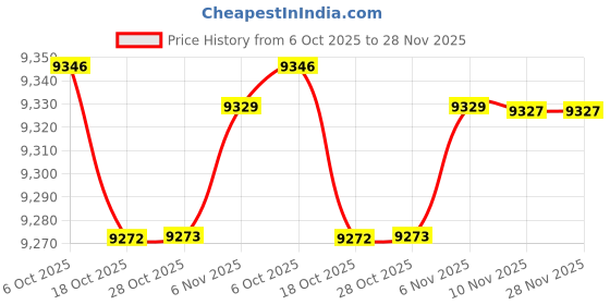 amazon.in kisah Men Off White Jacquard Kurta Sherwani Trouser Set kisah Price History Graph from 6 Oct 2025 to 28 Nov 2025