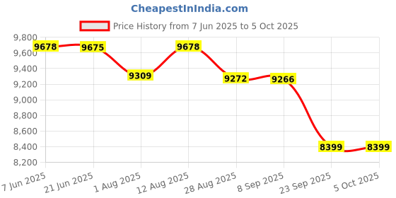 amazon.in kisah Men Off White Woven Design Indowestern Sherwani Sherwani Trouser Set with Ethnic Motifs kisah Price History Graph from 7 Jun 2025 to 4 Oct 2025