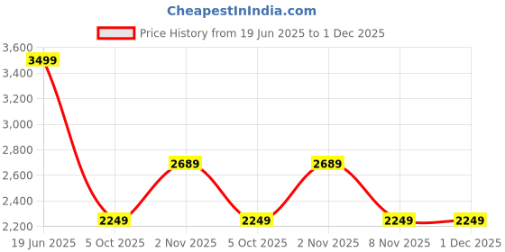 amazon.in kisah Men Peach Mauve Jacquard Banarasi Kurta with Churidar Nehru Jacket, Full Sleaves, Knee Length, Straight, Regular Fit, Mandarin Collar Ethnic wear kisah Price History Graph from 19 Jun 2025 to 1 Dec 2025