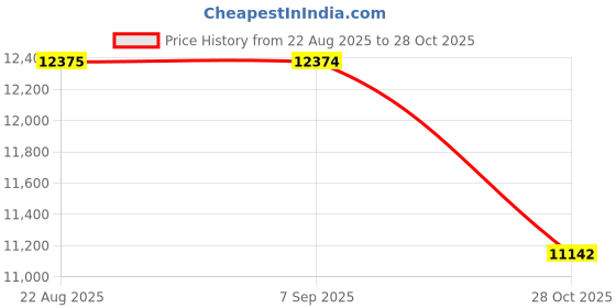 amazon.in kisah Men Pink Printed Kurta Indowestern Sherwani Trouser Set kisah Price History Graph from 22 Aug 2025 to 28 Oct 2025