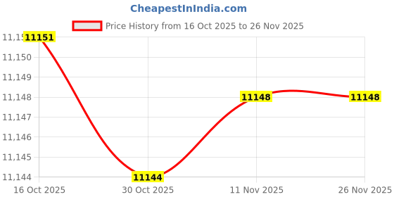 amazon.in kisah Men Pink Printed Kurta Indowestern Sherwani Trouser Set kisah Price History Graph from 16 Oct 2025 to 26 Nov 2025