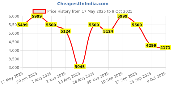amazon.in kisah Men Purple Textured Silk Blend Indowestern Dhoti Set with Zari Design kisah Price History Graph from 17 May 2025 to 9 Oct 2025