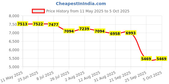 amazon.in kisah Men Sherwani kisah Price History Graph from 11 May 2025 to 5 Oct 2025