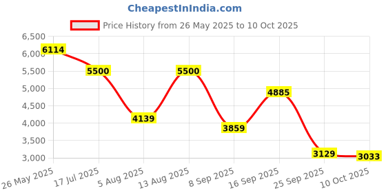 amazon.in kisah Men Sherwani kisah Price History Graph from 26 May 2025 to 10 Oct 2025
