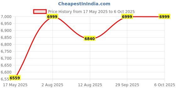 amazon.in kisah Men Sherwani Set kisah Price History Graph from 17 May 2025 to 5 Oct 2025