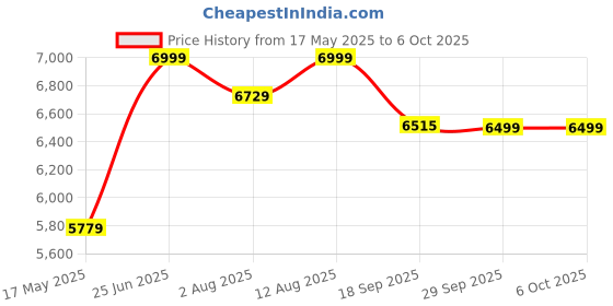 amazon.in kisah Men Sherwani Set kisah Price History Graph from 17 May 2025 to 5 Oct 2025